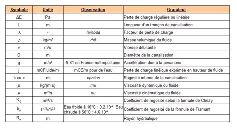 M Canique Des Fluides Formulaire Pertes De Charge R Guli Res