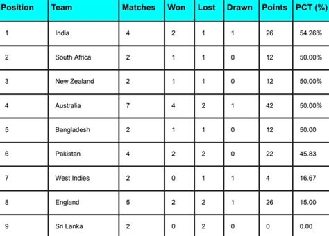 Wtc Points Table 2024 India At First Position Latest Updated After