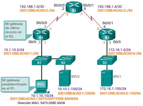 Resoluci N De Problemas De Conectividad Ip Ccna Desde Cero