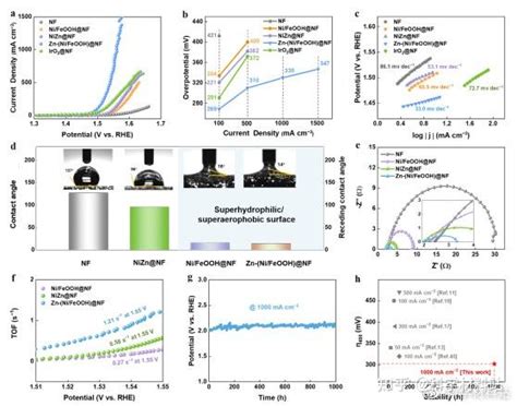 Small：原位重构的zn掺杂fexni1−xooh实现大电流密度高活性超稳定oer 知乎