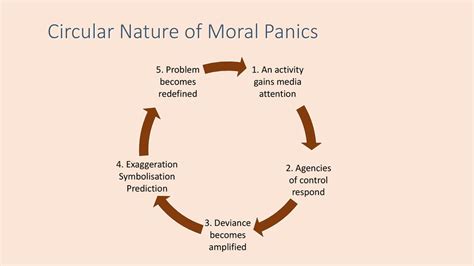 Moral Panics Ppt Download