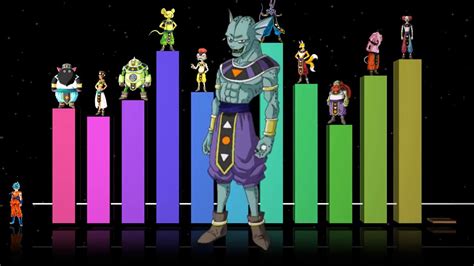 Dragon Ball Super Gods Of Destruction Power Levels Linear Scale Hd