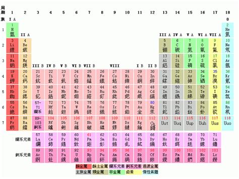 元素周期表 自由科學研究機構