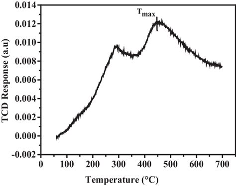 Ammonia Temperature‐programmed Desorption Nh3‐tpd Profiles Of Download Scientific Diagram