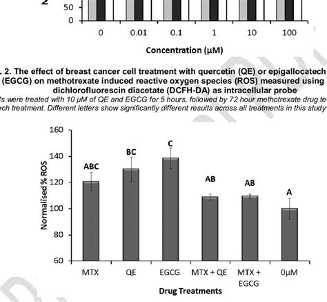 The Effect Of Combination Treatment Epigallocatechin Gallate Egcg And