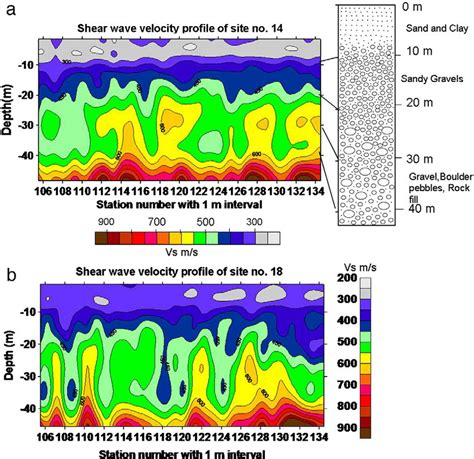 A Shear Wave Velocity Profiles At Site No Mam College With Bore