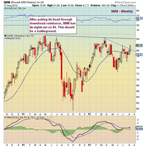 Iwm Chart A Visual Reference Of Charts Chart Master