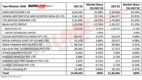 2w Retail Sales December 2023 Hero Honda Tvs Bajaj Ola Ather