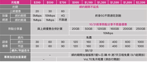 台灣之星 5g 正式開台，公告5g最便宜資費 399 元起 T客邦