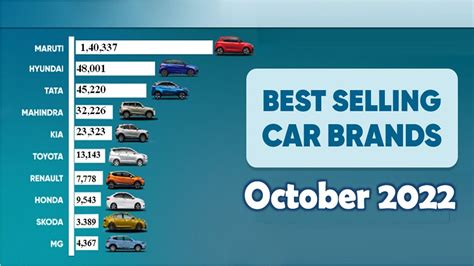 Top Selling Car Brand In October Youtube