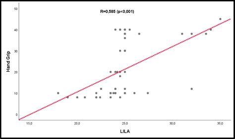 Correlation Between Muscle Mass And Hgs Hgs Hand Grip Strength Scatter