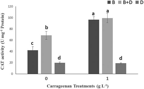 Catalase Cat Activity U Mg Protein Of Basil Leaves And Cuscuta