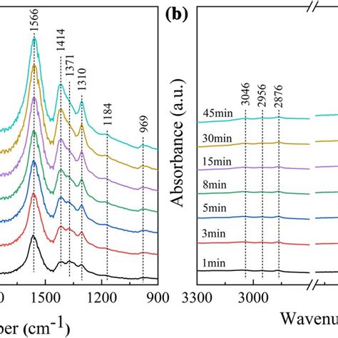 In Situ Ftir Spectra Of N A And N B From To Min