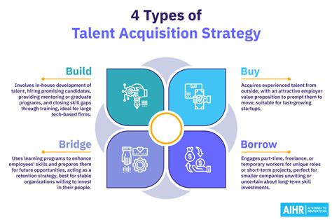 Talent Acquisition The Ultimate Guide Aihr 44 Off