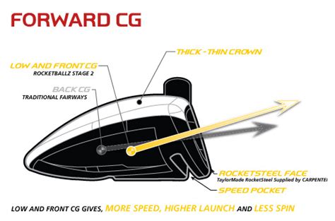 Adjust Loft Taylormade Rocketballz Driver Setting Baseballamela