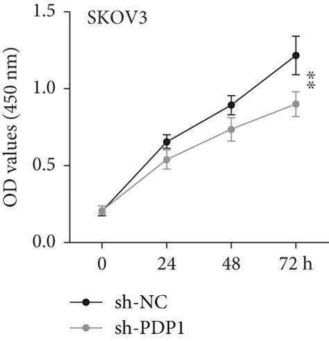 Pdp1 Promotes Cell Proliferation Invasion And Migration Of Ovarian