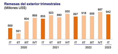 Remesas Del Exterior Sumaron Us 942 Millones Durante El Primer Trimestre Informó El Bcr