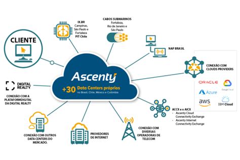 Ecossistema De Conectividade Ascenty Data Centers E Conectividade