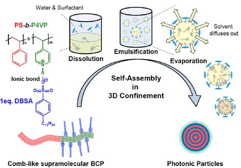 Schematic Illustration Of The Assembly Of Photonic Particles From