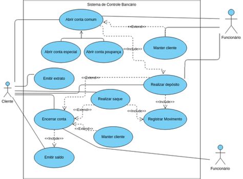 Diagrama Caso de Uso Sistema Bancário vpd Visual Paradigm 社区