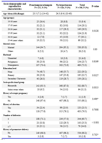 Risk Factors For Hypertensive Disorders In Pregnancy A Report From The