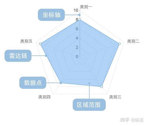 数据可视化 比较类 雷达图 知乎