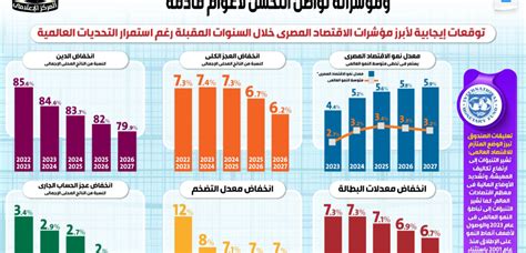 بالإنفوجراف صندوق النقد الدولي الاقتصاد المصري يواصل تحقيق معدلات