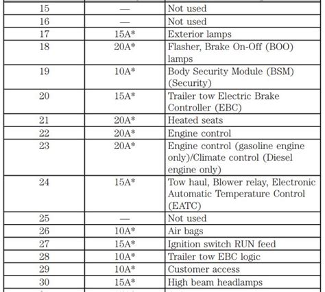 2005 Ford F 250 Fuse Box Diagram Startmycar