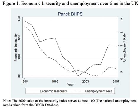 How Economic Insecurity Encourages Political Activism And Support For