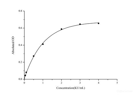 High Affinity And Specificity Lactate Dehydrogenase LDH Activity