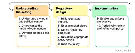 IEA Methane Tracker 2023: Methane Emissions Cuts Are No Longer Expensive