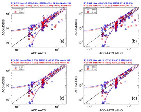 Scatterplots Of Modis Versus Aats Aod For The Composite Data Set A