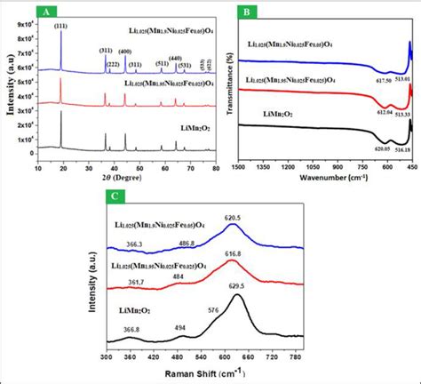 A Xrd Patterns B Ft Ir Spectra And C Raman Spectra For Cathodes