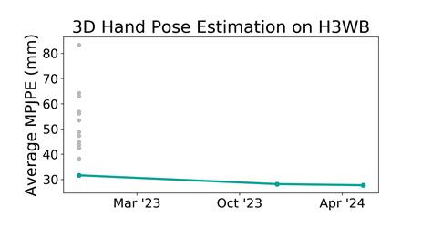 H3WB Benchmark 3D Hand Pose Estimation Papers With Code