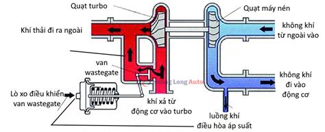 Turbo T Ng P L G C U T O Nguy N L Ho T Ng