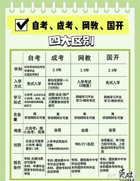 吐血整理 你适合哪种成人学历提升方式呢？ 知乎