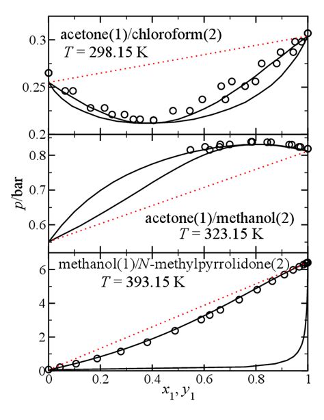 Plots Of Pxy Diagrams For Acetone Chloroform At K