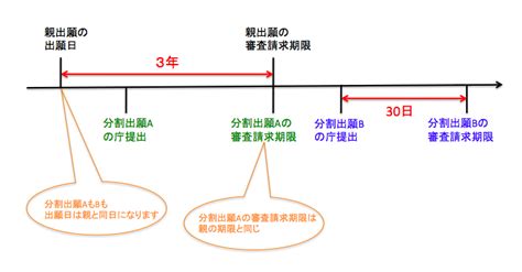 分割出願の審査請求について ゆる特許事務所