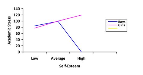 Interaction Of Sex And Self Esteem On Academic Stress Download Scientific Diagram