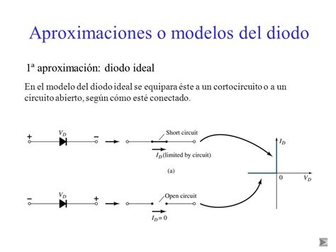 Arriba Imagen Modelo Ideal Del Diodo Abzlocal Mx