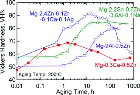 8 Variations In Vickers Hardness As Functions Of Aging Time For Various Download Scientific