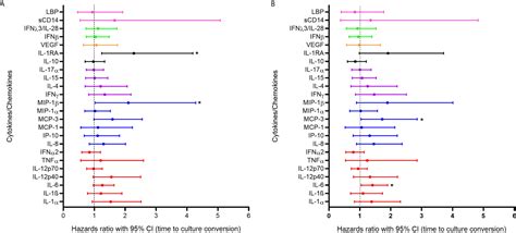 Frontiers Effect Of Inflammatory Cytokineschemokines On Pulmonary