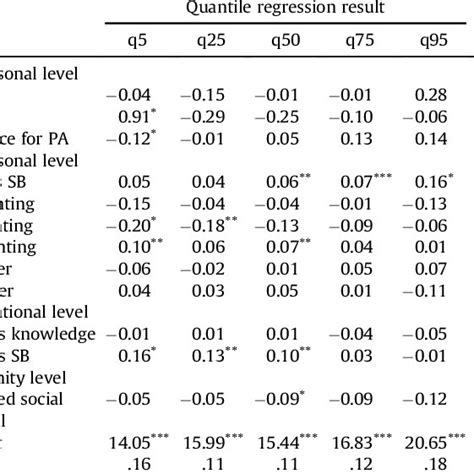 Comparison Of Ols And Quantile Regression For Effect Of Ecological Download Table