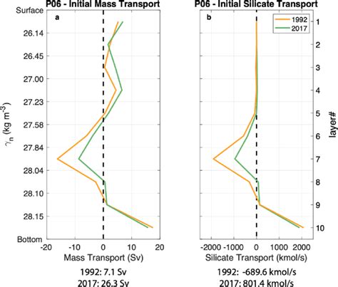 Initial Zonally Integrated Meridional Mass Sv A And Silicate