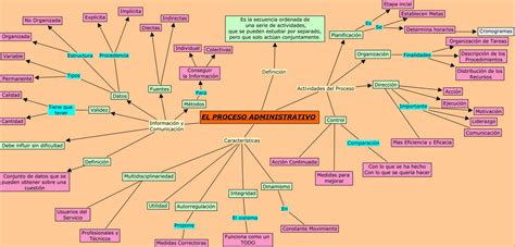 Mapas Conceptuales Gesti N Mapa Conceptual Del Proceso Administrativo