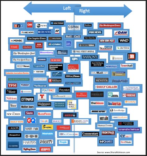 Media Outlet Bias Chart A Visual Reference Of Charts Chart Master