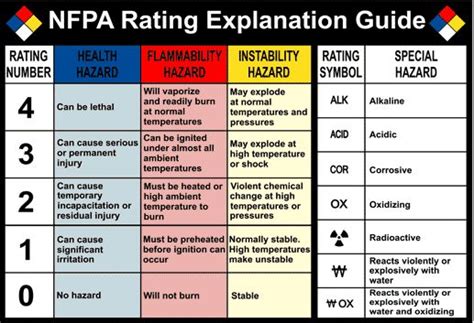 500 Nfpa704chart Fire Safety Course Hazard Symbol Fire Safety Poster