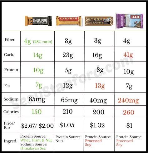 Protein Bar Nutrition Comparison Besto Blog