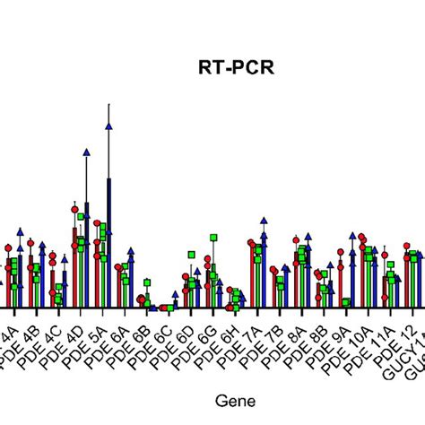 Relative Expression Levels Of Genes Encoding Pdes Adenylyl Cyclases