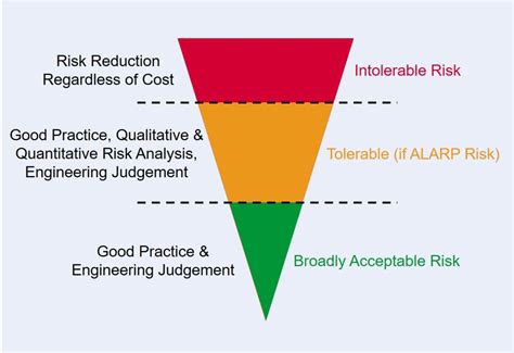 Risk Reduction And ALARP Assessment Risktec